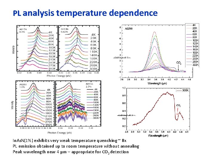 PL analysis temperature dependence In. As. N(1%) exhibits very weak temperature quenching ~ 8
