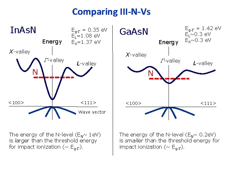 Comparing III-N-Vs In. As. N Energy Eg-G = 0. 35 e. V EL=1. 08