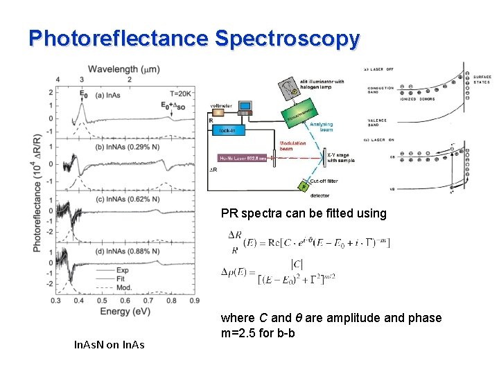 Photoreflectance Spectroscopy PR spectra can be fitted using In. As. N on In. As