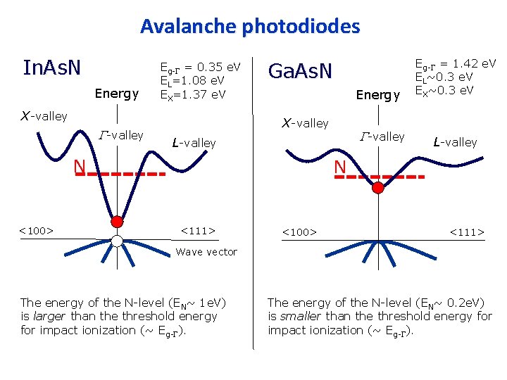 Avalanche photodiodes In. As. N Energy Eg-G = 0. 35 e. V EL=1. 08