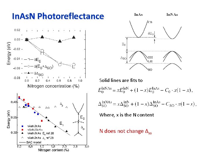 In. As. N Photoreflectance Solid lines are fits to Where, x is the N