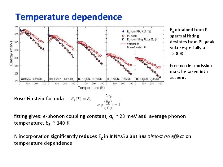 Temperature dependence Eg obtained from PL spectral fitting deviates from PL peak value especially