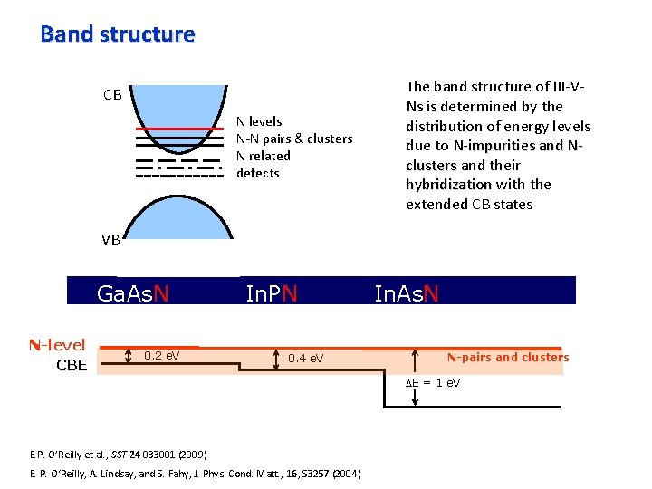 Band structure CB N levels N-N pairs & clusters N related defects The band