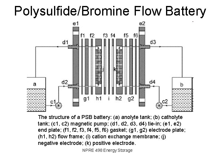 Polysulfide/Bromine Flow Battery The structure of a PSB battery: (a) anolyte tank; (b) catholyte