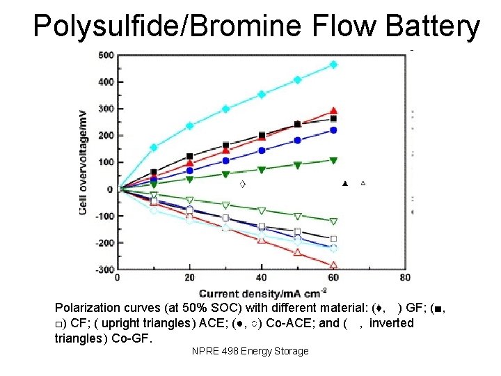 Polysulfide/Bromine Flow Battery Polarization curves (at 50% SOC) with different material: (♦, ) GF;