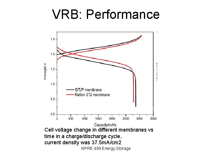 VRB: Performance Cell voltage change in different membranes vs time in a charge/discharge cycle,