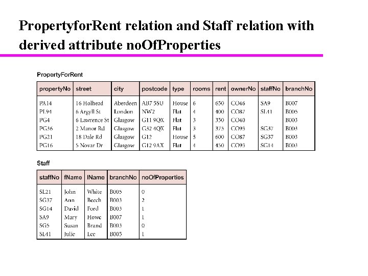 Propertyfor. Rent relation and Staff relation with derived attribute no. Of. Properties 13 Propertyfor. Rent relation and Staff relation with derived attribute no. Of. Properties 13
