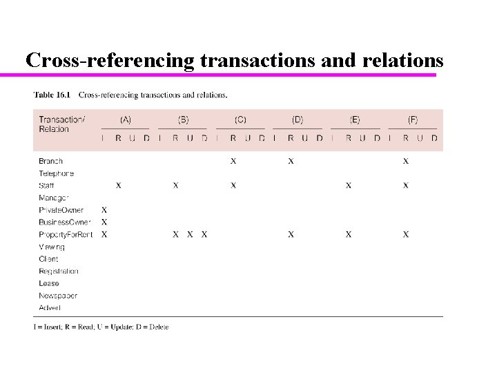 Cross-referencing transactions and relations 21 Cross-referencing transactions and relations 21