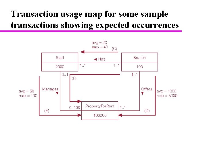 Transaction usage map for some sample transactions showing expected occurrences 22 Transaction usage map for some sample transactions showing expected occurrences 22