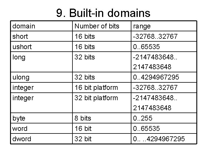 9. Built-in domains domain short ushort long Number of bits 16 bits 32 bits