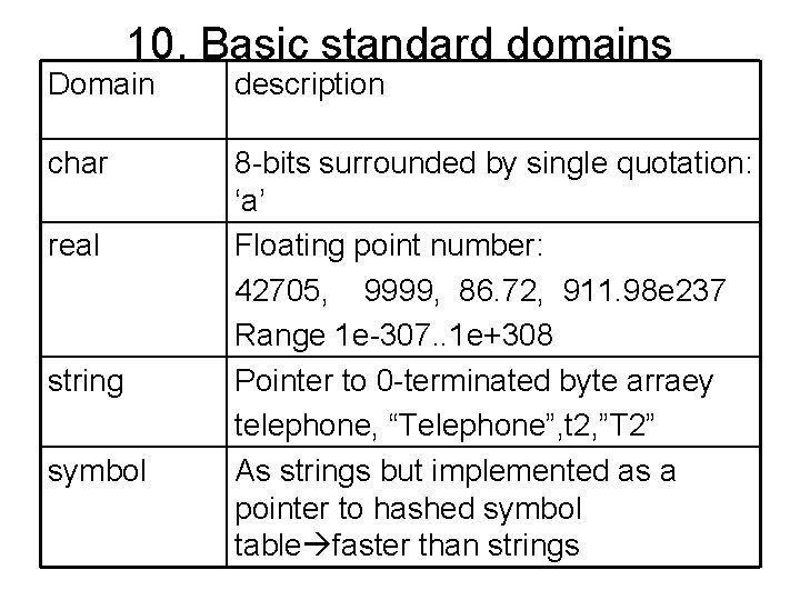 10. Basic standard domains Domain description char 8 -bits surrounded by single quotation: ‘a’