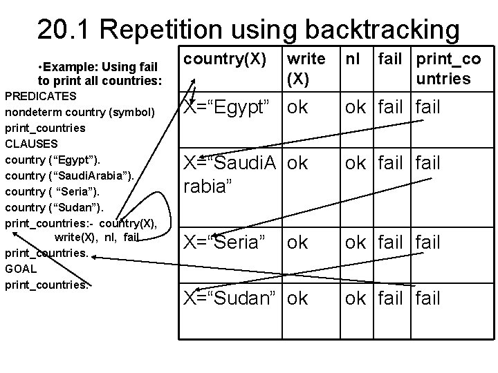 20. 1 Repetition using backtracking • Example: Using fail to print all countries: PREDICATES