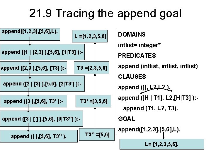 21. 9 Tracing the append goal append([1, 2, 3], [5, 6], L). L =[1,