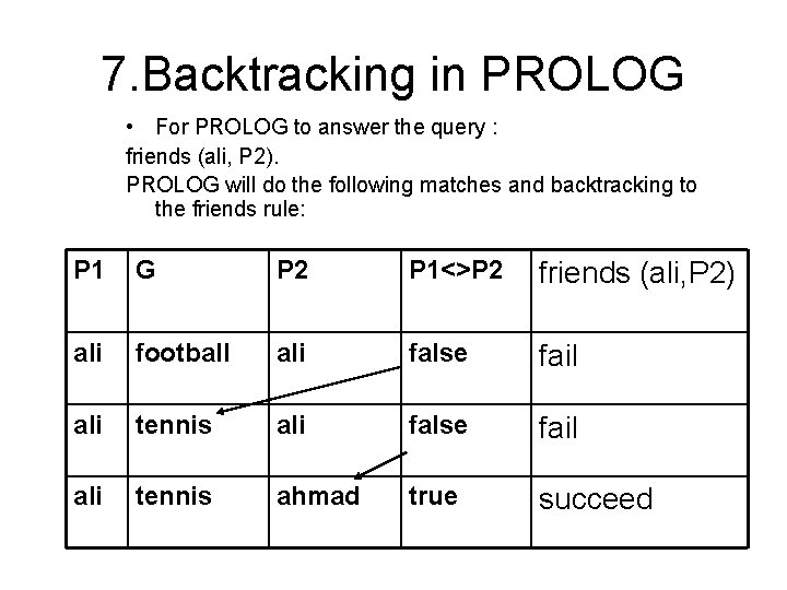 7. Backtracking in PROLOG • For PROLOG to answer the query : friends (ali,