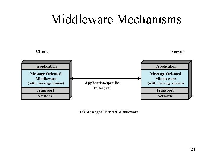 Middleware Mechanisms 23 