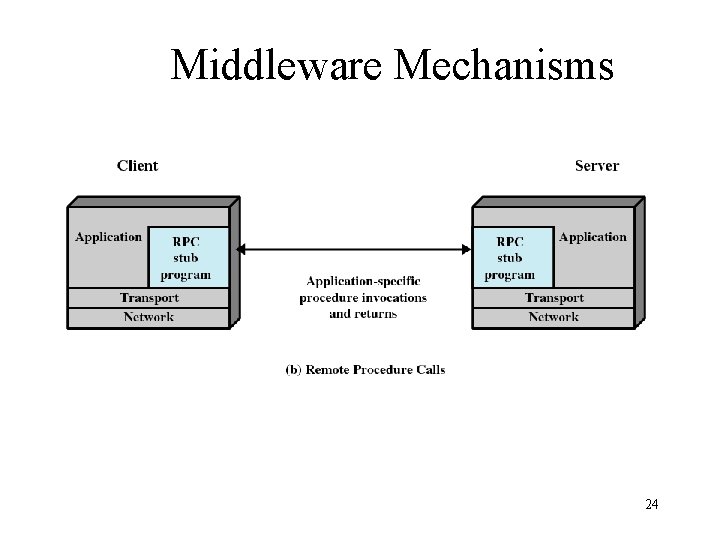 Middleware Mechanisms 24 