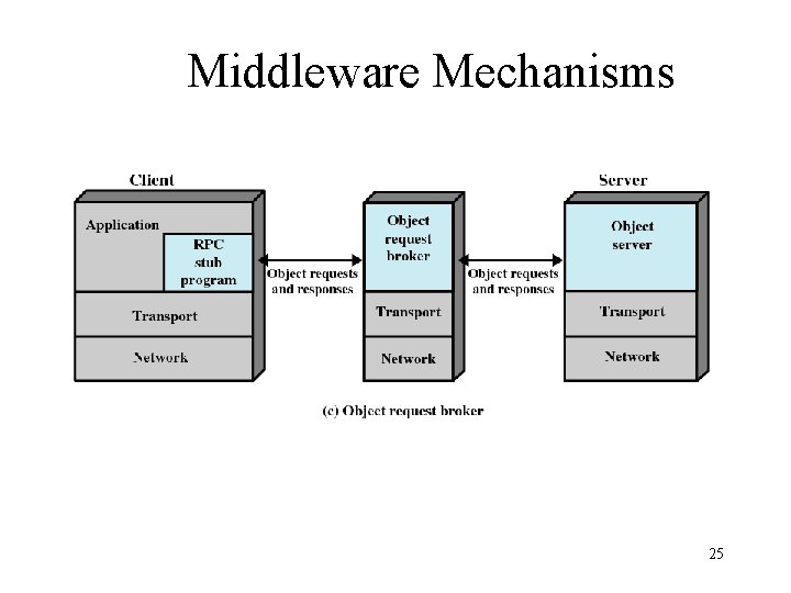 Middleware Mechanisms 25 