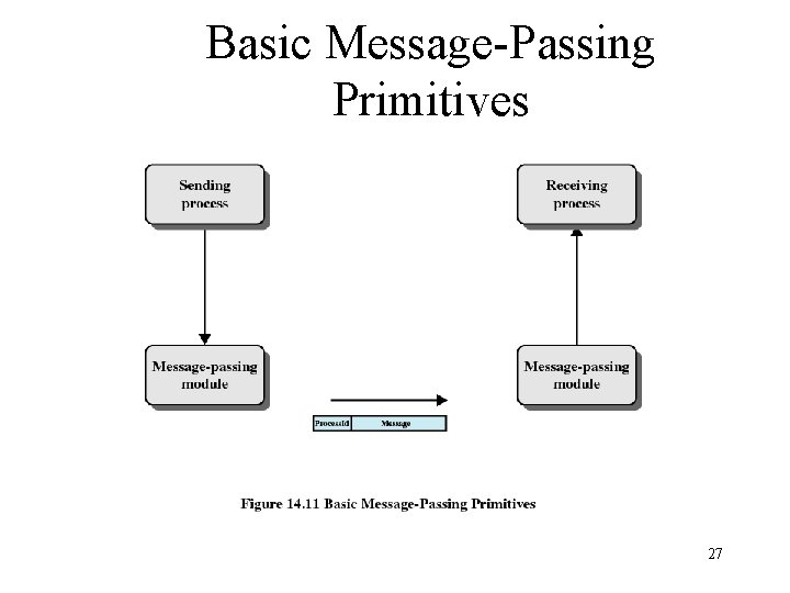 Basic Message-Passing Primitives 27 