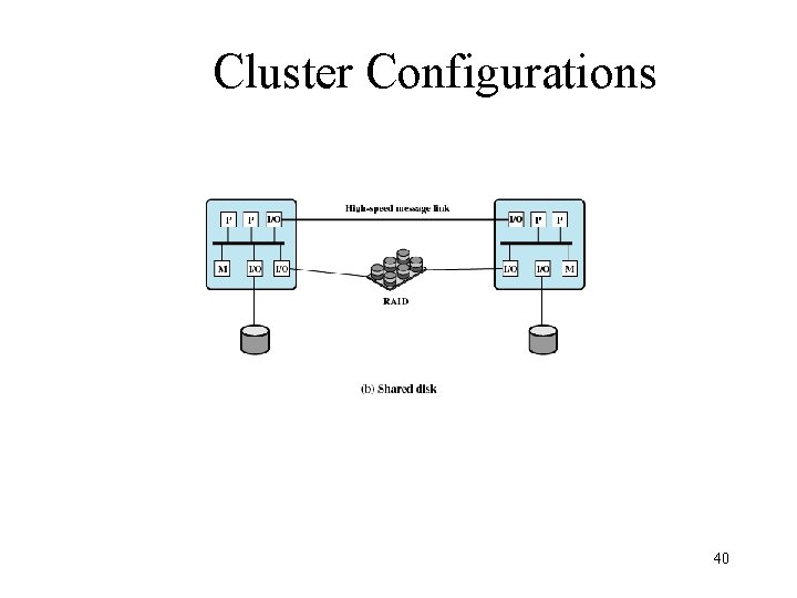 Cluster Configurations 40 