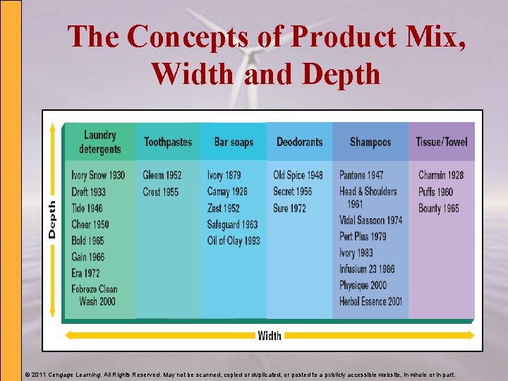 The Concepts of Product Mix, Width and Depth © 2011 Cengage Learning. All Rights