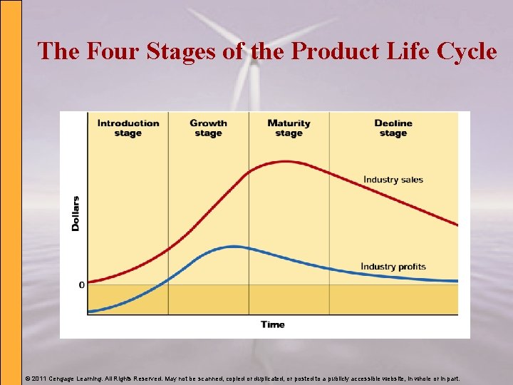 The Four Stages of the Product Life Cycle © 2011 Cengage Learning. All Rights