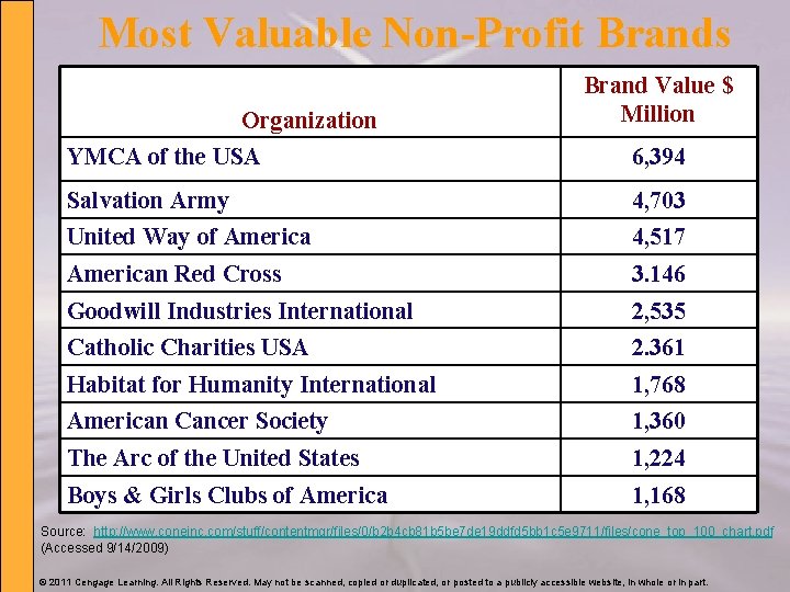 Most Valuable Non-Profit Brands Organization Brand Value $ Million YMCA of the USA 6,