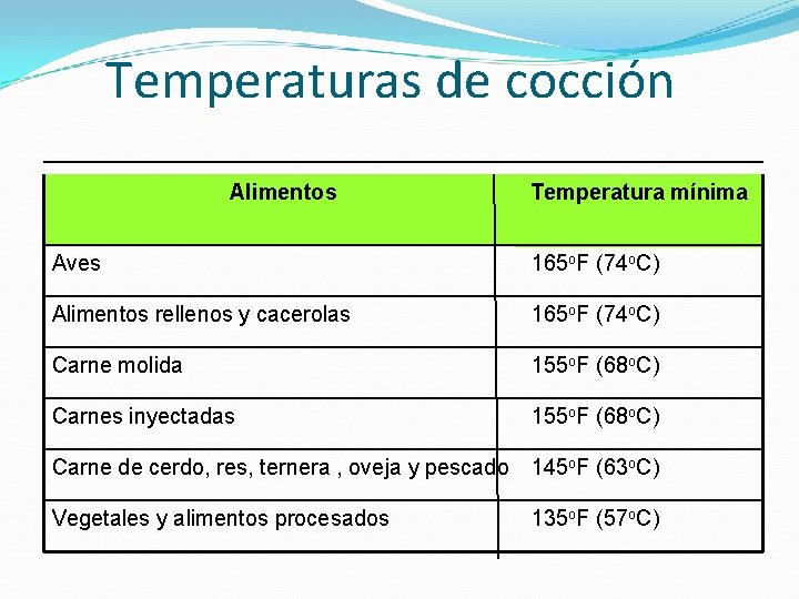 Temperaturas de cocción Alimentos Temperatura mínima Aves 165 o. F (74 o. C) Alimentos