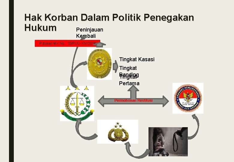 Hak Korban Dalam Politik Penegakan Hukum Peninjauan Kembali Putusan MK No. . 33/PUU-XIV/2016 Tingkat