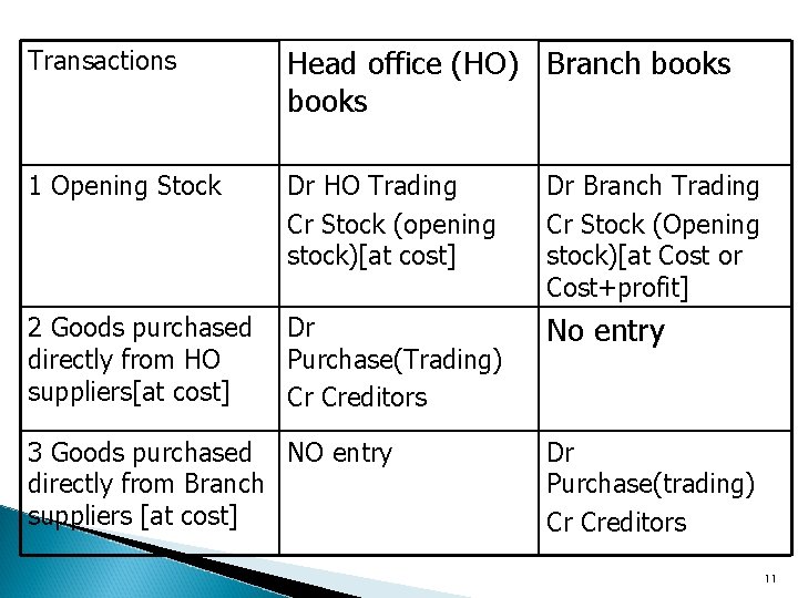 Transactions Head office (HO) Branch books 1 Opening Stock Dr HO Trading Cr Stock