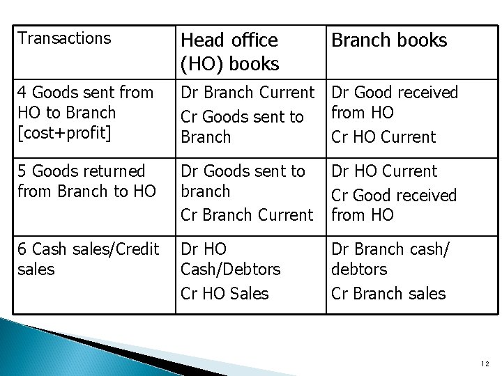 Transactions Head office (HO) books Branch books 4 Goods sent from HO to Branch
