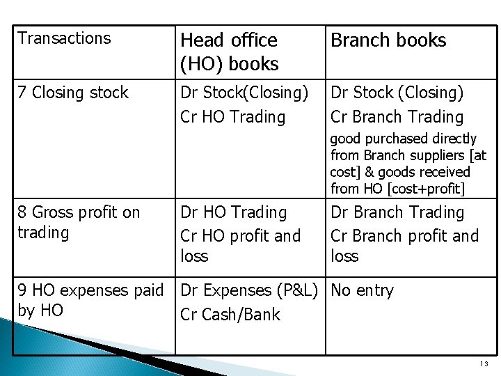 Transactions Head office (HO) books Branch books 7 Closing stock Dr Stock(Closing) Cr HO