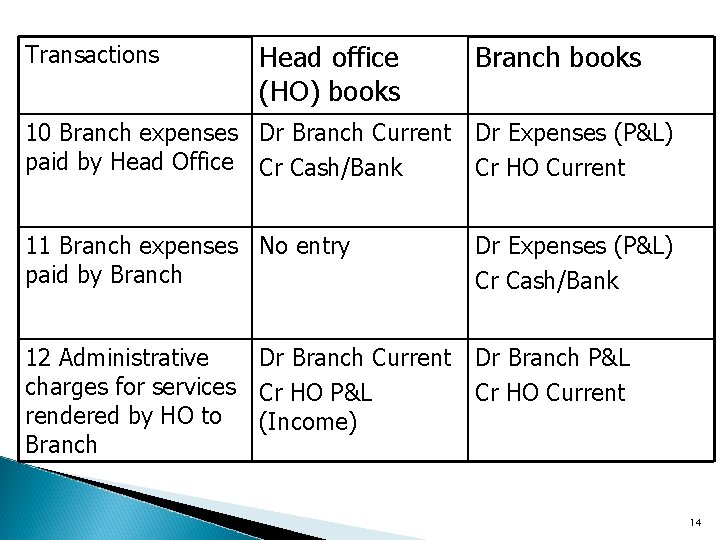 Transactions Head office (HO) books Branch books 10 Branch expenses Dr Branch Current Dr