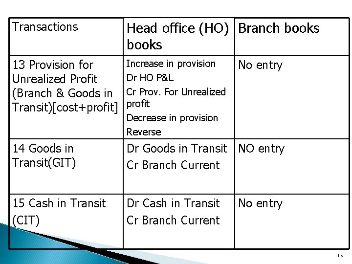 Transactions Head office (HO) Branch books 13 Provision for Unrealized Profit (Branch & Goods