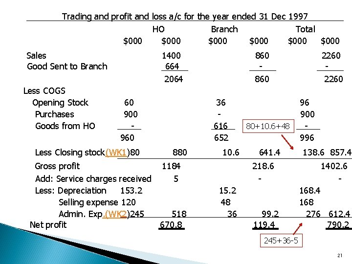Trading and profit and loss a/c for the year ended 31 Dec 1997 HO