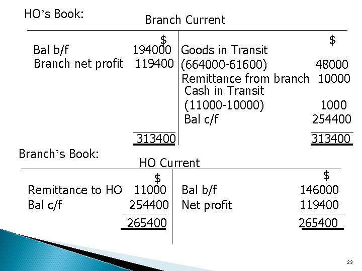 HO’s Book: Branch Current $ $ Bal b/f 194000 Goods in Transit Branch net