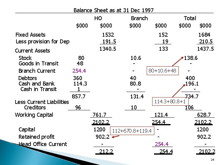 Balance Sheet as at 31 Dec 1997 HO Branch $000 Fixed Assets Less provision