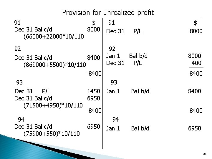 Provision for unrealized profit 91 $ Dec 31 Bal c/d 8000 (66000+22000*10/110 91 Dec
