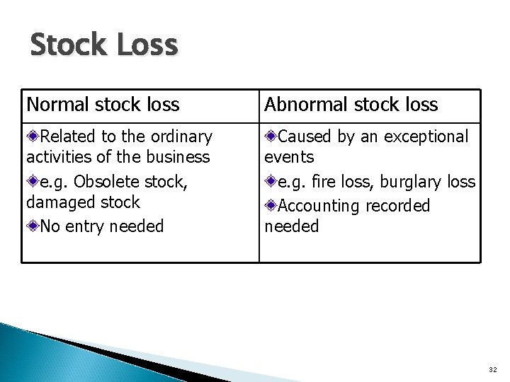 Stock Loss Normal stock loss Abnormal stock loss Related to the ordinary activities of