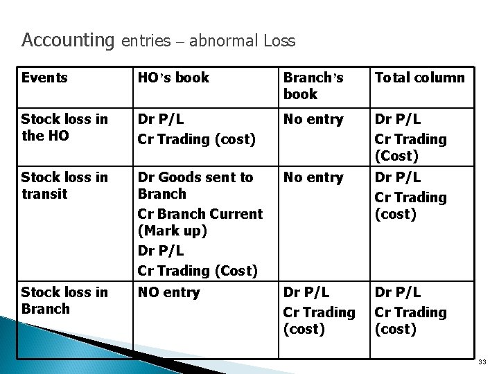 Accounting entries – abnormal Loss Events HO’s book Branch’s book Total column Stock loss