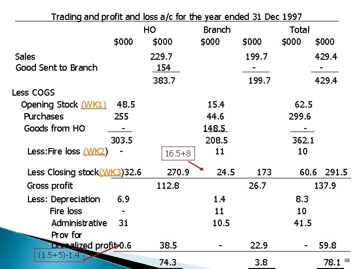 Trading and profit and loss a/c for the year ended 31 Dec 1997 HO