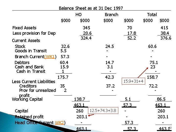 Balance Sheet as at 31 Dec 1997 HO Branch $000 Fixed Assets Less provision