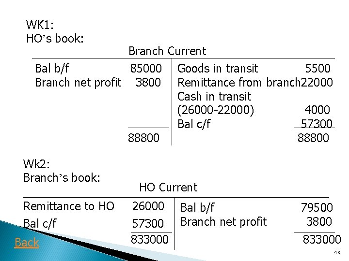 WK 1: HO’s book: Branch Current Bal b/f 85000 Goods in transit 5500 Branch