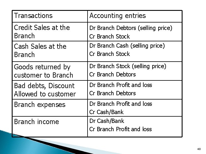 Transactions Accounting entries Credit Sales at the Branch Dr Branch Debtors (selling price) Cr