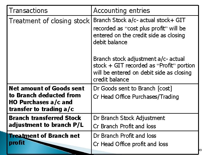 Transactions Accounting entries Treatment of closing stock Branch Stock a/c- actual stock+ GIT recorded