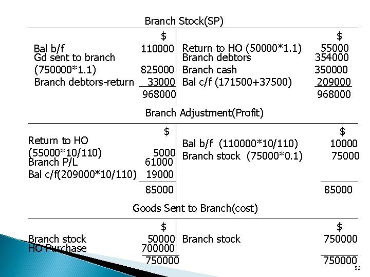 Branch Stock(SP) $ Bal b/f 110000 Return to HO (50000*1. 1) Gd sent to