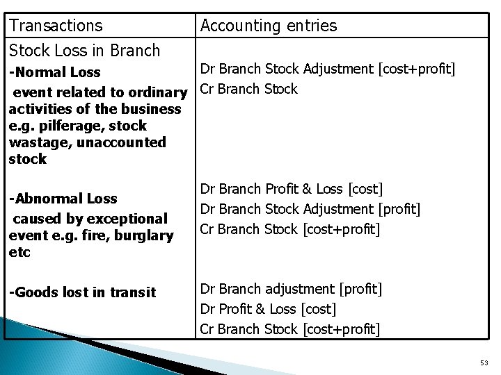 Transactions Stock Loss in Branch Accounting entries Dr Branch Stock Adjustment [cost+profit] -Normal Loss