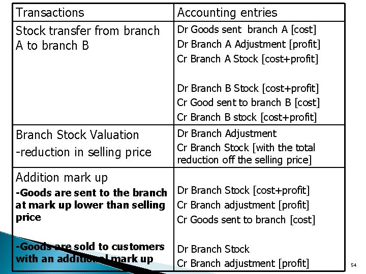 Transactions Stock transfer from branch A to branch B Accounting entries Dr Goods sent