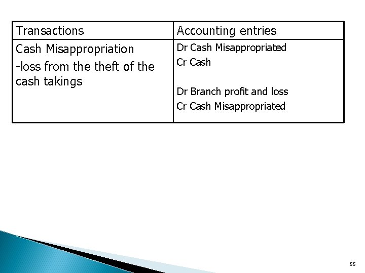 Transactions Cash Misappropriation -loss from theft of the cash takings Accounting entries Dr Cash
