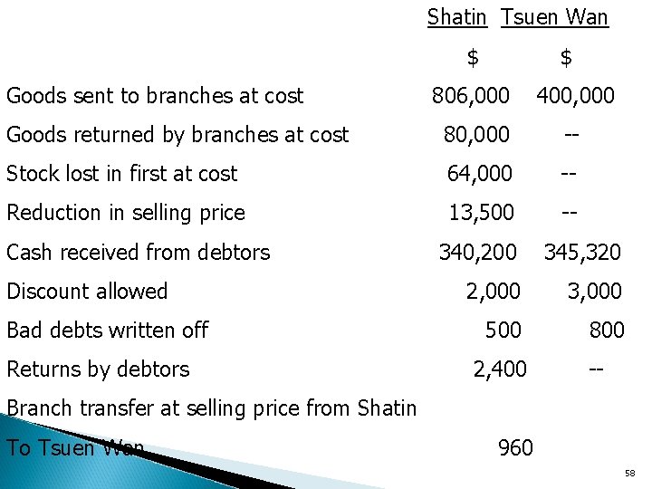 Shatin Tsuen Wan $ Goods sent to branches at cost $ 806, 000 400,
