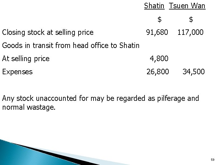 Shatin Tsuen Wan $ Closing stock at selling price 91, 680 $ 117, 000